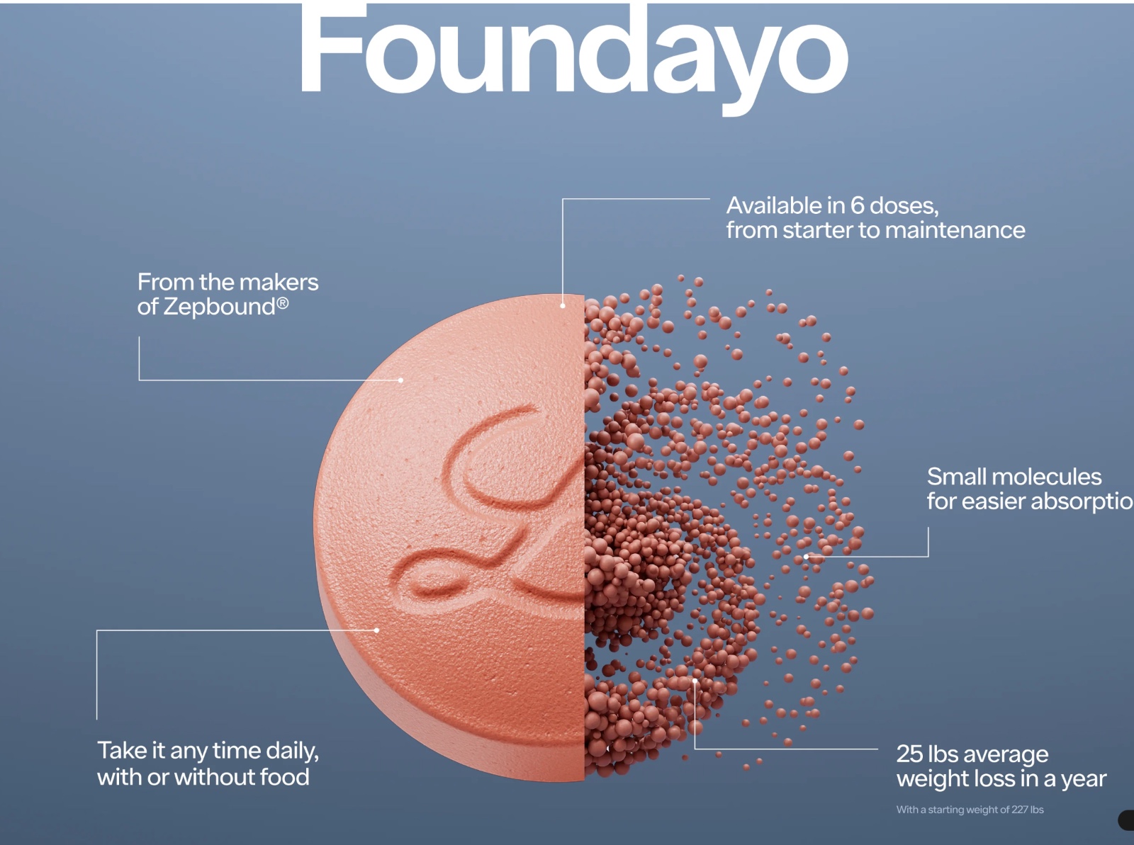 Foundayo (orforglipron) tablet dissolving into small molecules, with key feature callouts